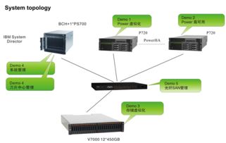 IBM專家集成系統 軟硬結合，賦能企業虛擬化與系統集成
